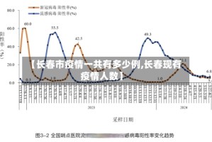 【长春市疫情一共有多少例,长春现有疫情人数】