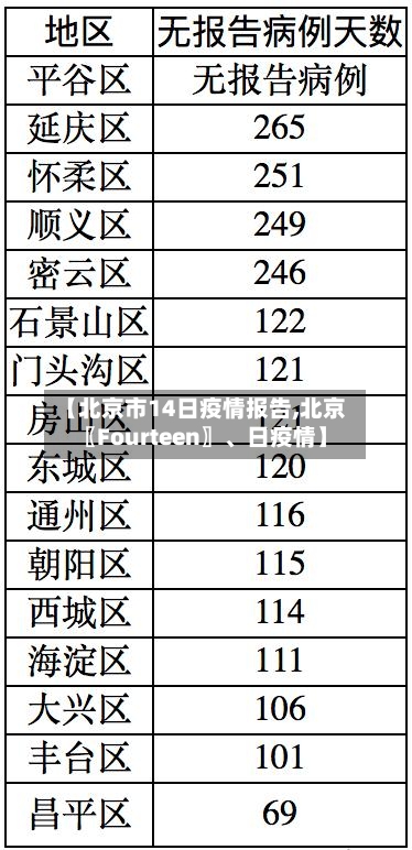 【北京市14日疫情报告,北京〖Fourteen〗、日疫情】-第1张图片